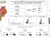 الصحة: ارتفاع حصيلة العدوان الإسرائيلي إلى 4328 شهيدا و12232 جريحا